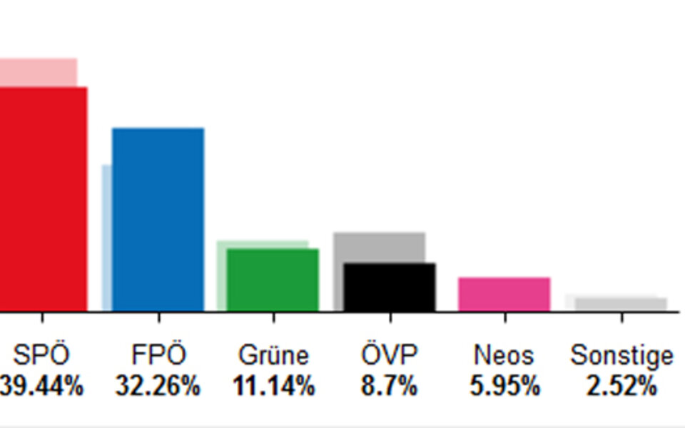 Das Wien-Wahl-Ergebnis im Detail